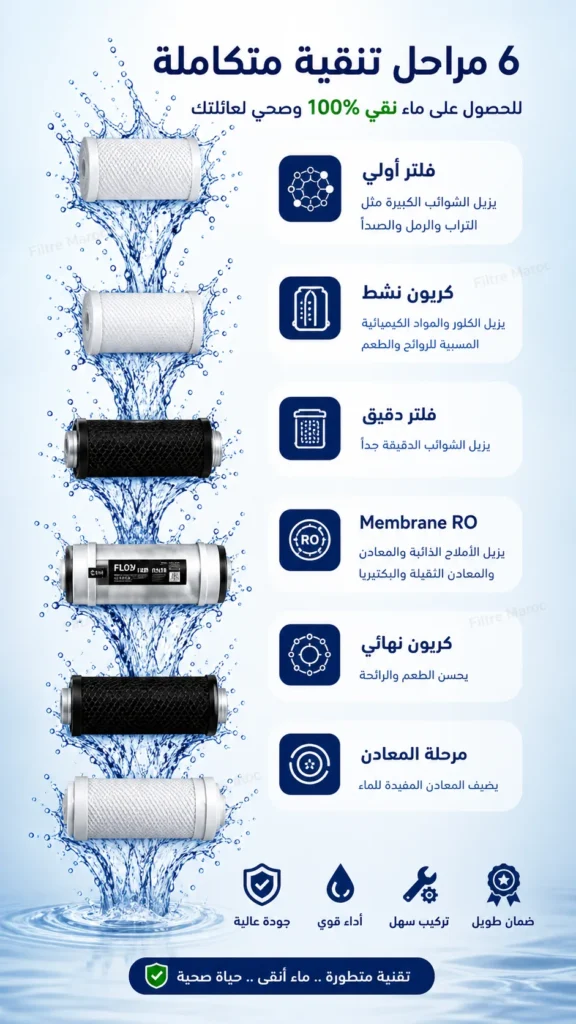 مراحل تنقية الماء 6 مراحل فلتر GLASSE في المغرب reverse osmosis تنقية المياه المنزلية